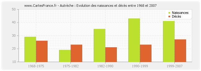 Autrèche : Evolution des naissances et décès entre 1968 et 2007