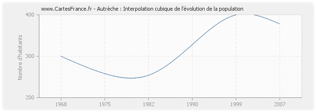 Autrèche : Interpolation cubique de l'évolution de la population