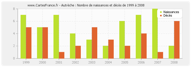 Autrèche : Nombre de naissances et décès de 1999 à 2008