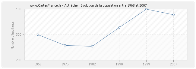 Population Autrèche