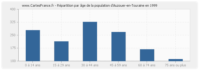 Répartition par âge de la population d'Auzouer-en-Touraine en 1999