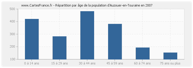 Répartition par âge de la population d'Auzouer-en-Touraine en 2007