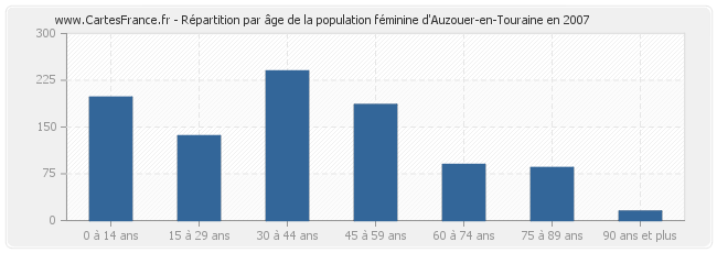 Répartition par âge de la population féminine d'Auzouer-en-Touraine en 2007