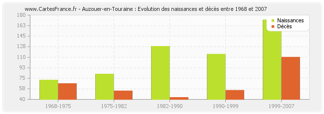 Auzouer-en-Touraine : Evolution des naissances et décès entre 1968 et 2007