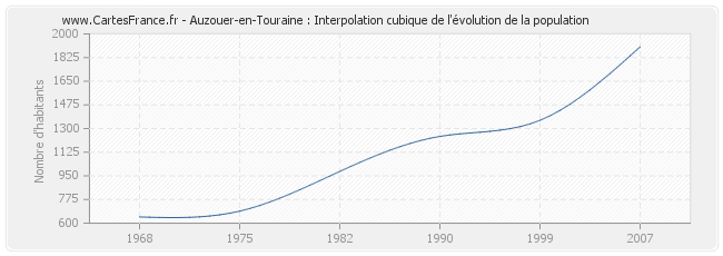 Auzouer-en-Touraine : Interpolation cubique de l'évolution de la population