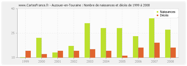Auzouer-en-Touraine : Nombre de naissances et décès de 1999 à 2008