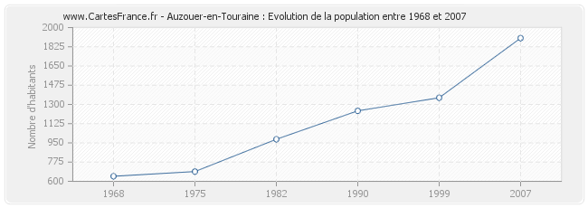 Population Auzouer-en-Touraine