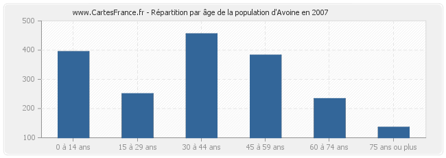 Répartition par âge de la population d'Avoine en 2007