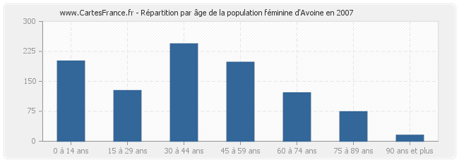 Répartition par âge de la population féminine d'Avoine en 2007