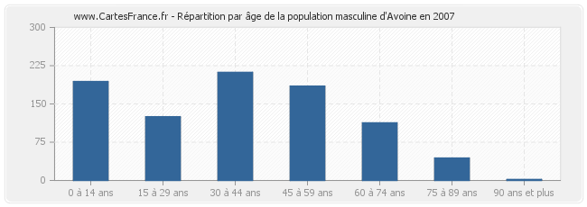 Répartition par âge de la population masculine d'Avoine en 2007