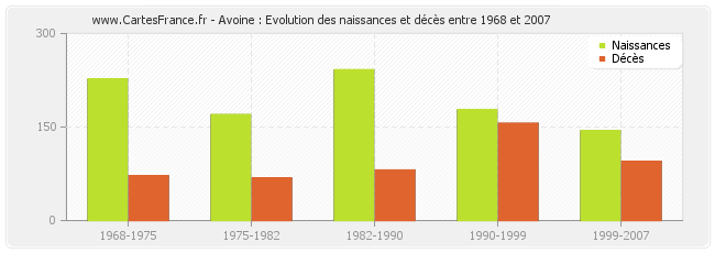 Avoine : Evolution des naissances et décès entre 1968 et 2007