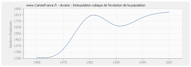 Avoine : Interpolation cubique de l'évolution de la population