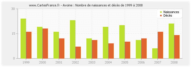 Avoine : Nombre de naissances et décès de 1999 à 2008