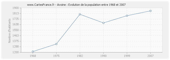 Population Avoine