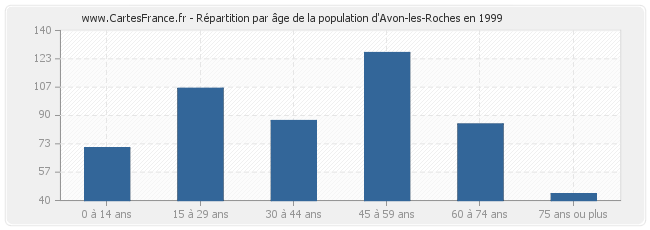 Répartition par âge de la population d'Avon-les-Roches en 1999