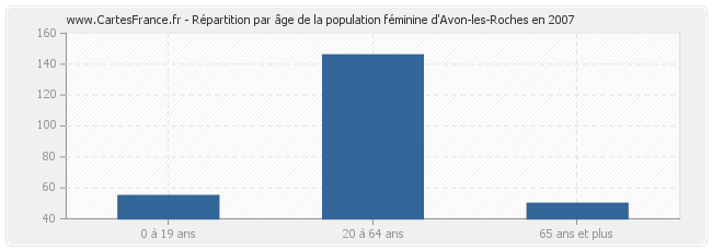 Répartition par âge de la population féminine d'Avon-les-Roches en 2007