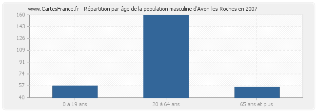 Répartition par âge de la population masculine d'Avon-les-Roches en 2007