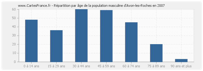 Répartition par âge de la population masculine d'Avon-les-Roches en 2007