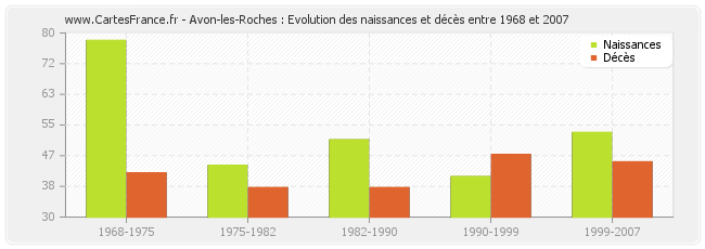 Avon-les-Roches : Evolution des naissances et décès entre 1968 et 2007
