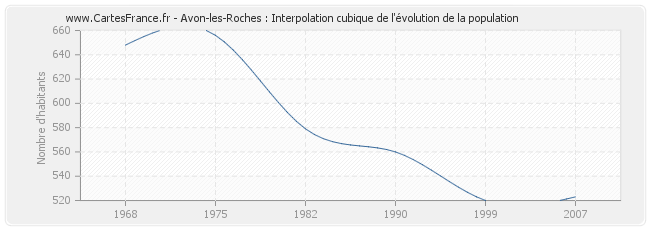 Avon-les-Roches : Interpolation cubique de l'évolution de la population