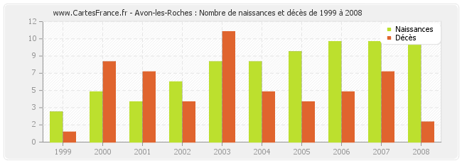 Avon-les-Roches : Nombre de naissances et décès de 1999 à 2008