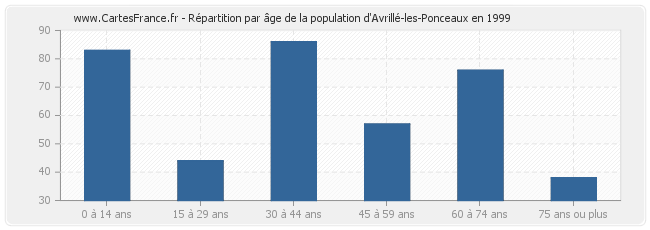 Répartition par âge de la population d'Avrillé-les-Ponceaux en 1999