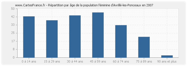 Répartition par âge de la population féminine d'Avrillé-les-Ponceaux en 2007
