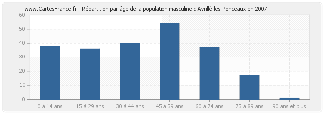 Répartition par âge de la population masculine d'Avrillé-les-Ponceaux en 2007