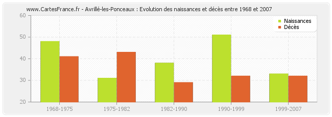 Avrillé-les-Ponceaux : Evolution des naissances et décès entre 1968 et 2007