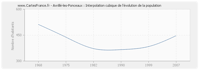Avrillé-les-Ponceaux : Interpolation cubique de l'évolution de la population