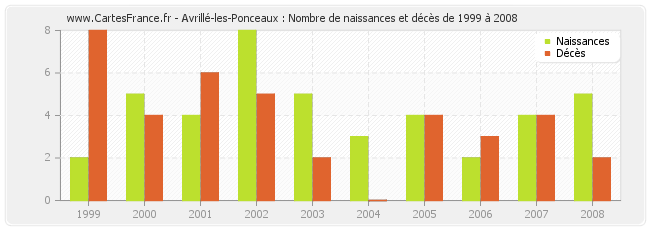 Avrillé-les-Ponceaux : Nombre de naissances et décès de 1999 à 2008