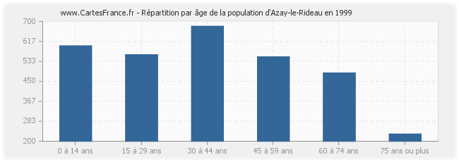 Répartition par âge de la population d'Azay-le-Rideau en 1999