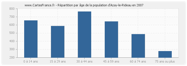 Répartition par âge de la population d'Azay-le-Rideau en 2007