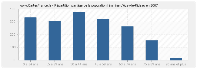 Répartition par âge de la population féminine d'Azay-le-Rideau en 2007