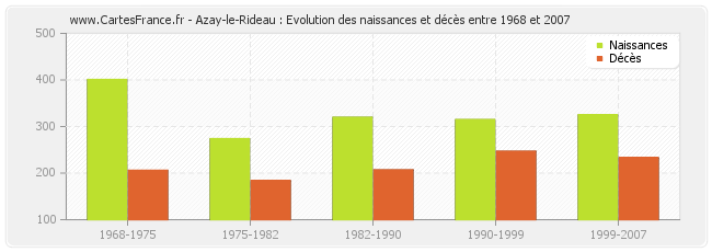 Azay-le-Rideau : Evolution des naissances et décès entre 1968 et 2007