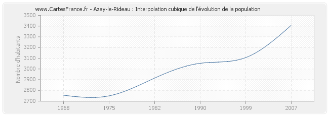 Azay-le-Rideau : Interpolation cubique de l'évolution de la population