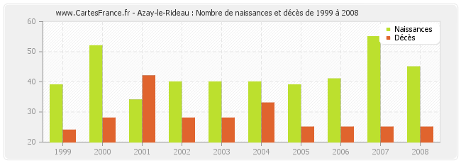 Azay-le-Rideau : Nombre de naissances et décès de 1999 à 2008