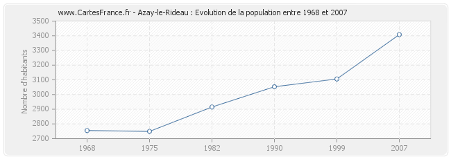 Population Azay-le-Rideau