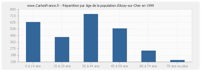 Répartition par âge de la population d'Azay-sur-Cher en 1999