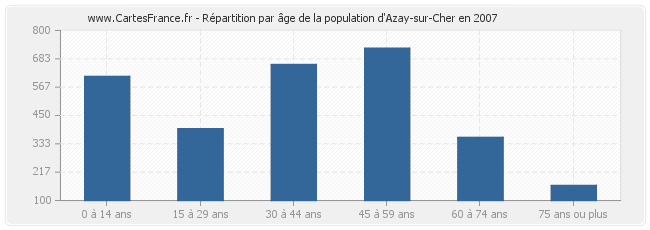 Répartition par âge de la population d'Azay-sur-Cher en 2007