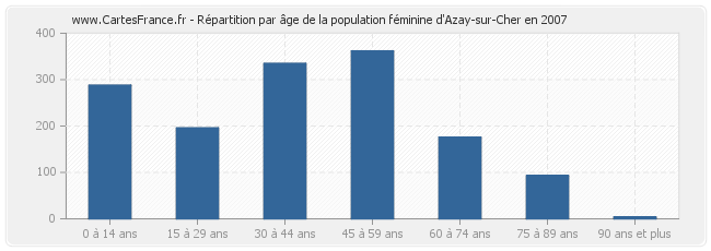 Répartition par âge de la population féminine d'Azay-sur-Cher en 2007