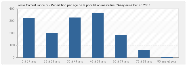 Répartition par âge de la population masculine d'Azay-sur-Cher en 2007