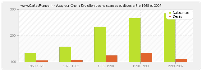 Azay-sur-Cher : Evolution des naissances et décès entre 1968 et 2007