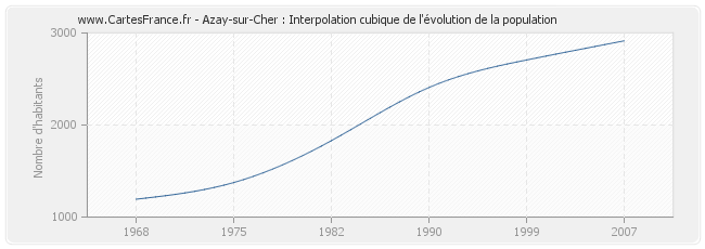 Azay-sur-Cher : Interpolation cubique de l'évolution de la population