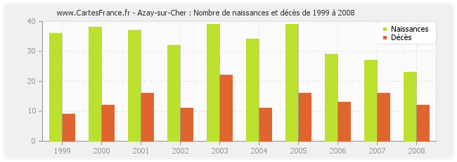 Azay-sur-Cher : Nombre de naissances et décès de 1999 à 2008
