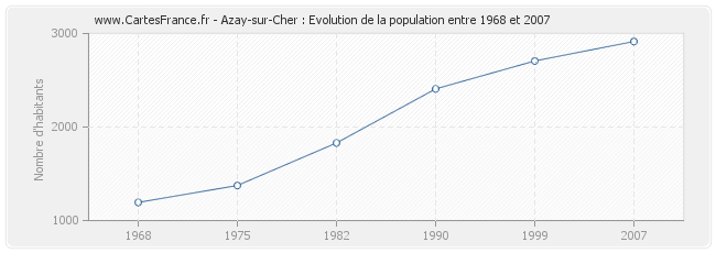 Population Azay-sur-Cher