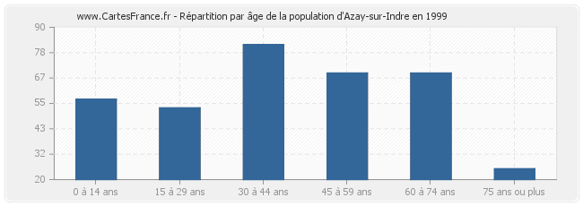 Répartition par âge de la population d'Azay-sur-Indre en 1999