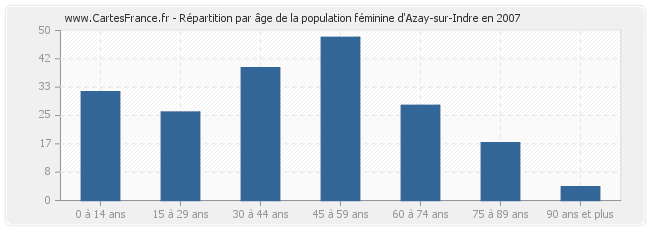 Répartition par âge de la population féminine d'Azay-sur-Indre en 2007