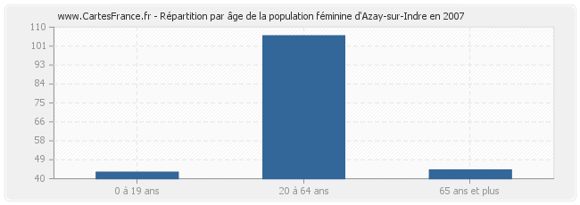 Répartition par âge de la population féminine d'Azay-sur-Indre en 2007