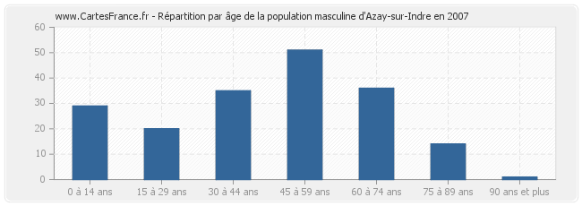 Répartition par âge de la population masculine d'Azay-sur-Indre en 2007